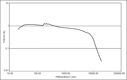 Figure 7. Operating at 1KHz with a power level of 0.7WRMS, a MAX4295 sensor with filter of Figure 6 exhibits distortion vs. frequency as shown. At that power level, the circuit delivers <or = 1% distortion over the entire band.