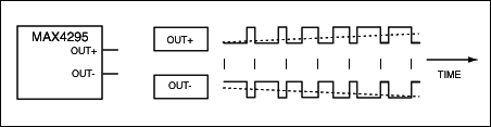 Figure 1. These complementary PWM outputs are generated by a class D amplifier in the bridge configuration (like the MAX4295). The average values â€‹â€‹of these waveforms (the dashed lines) are produced by an output filter, whose loss and distortion-producing artifacts should be held to a minimum.