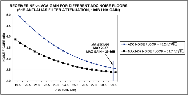 Figure 4. The relationship between the noise figure of the ultrasonic receiver shown in Figure 3 and the gain of the VGA