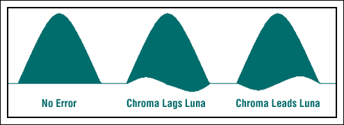 Figure 2. Legend for the error during delay in the 12.5T pulse modulation test (you can clearly see the difference between the chroma-leading brightness or the brightness-leading chroma)