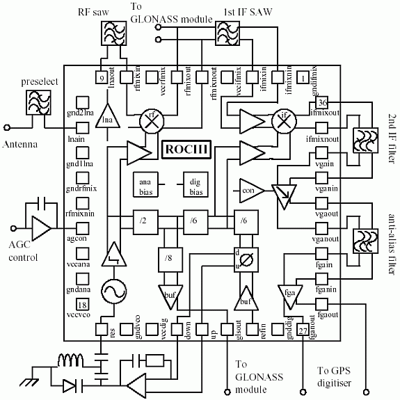 Figure 1. Simplified schematic of ROCIII embedded in a GPS / GLONASS COB module.