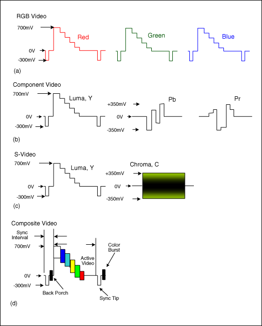 Figure 2. RGB (a), component (b), S-video (c), and composite (d) video signals used to illustrate sync interval, effective video, sync header, and trailing edge.