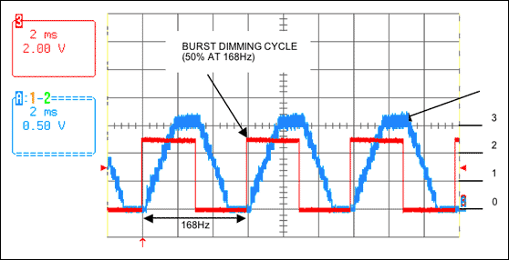 Figure 2. Supply current of the DC inverter in 50% burst dimming mode