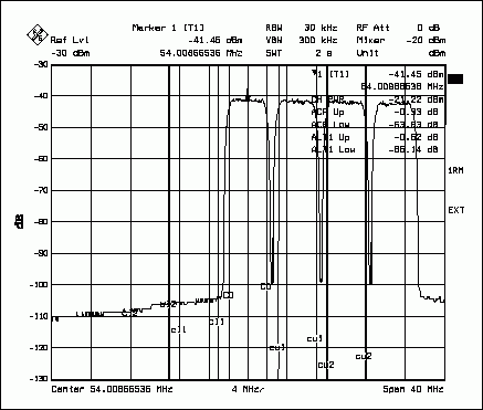 Figure 4. The UMTS ACPR spectrum response of the MAX5888, shown under test conditions, with four fully loaded carriers centered at 61MHz.