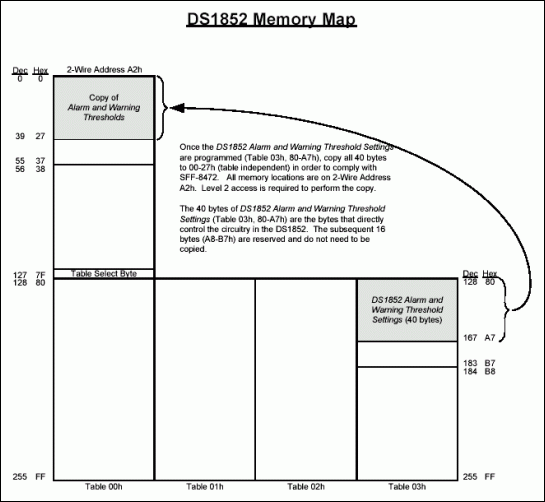 Figure 1. DS1852 memory map.