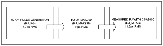Figure 2. Following this flowchart, the MAX999 jitter can be derived. It is known that the HP8082A pulse generator has 7.7ps RMS, and 11.2ps RMS is measured in the CSA8000, and the jitter of MAX999 is calculated by using Equation 1.
