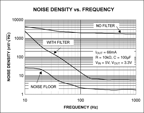 Figure 2. As shown in this plot of noise density vs. frequency, the simple RC filter in Figure 1 rejects LDO noise by more than 46dB, and achieves a noise floor of 7nV / square root Hz.