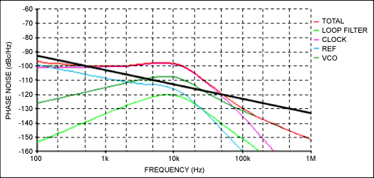 Figure 7. Simulation results using Vectron OXCO: phase noise at 4GHz