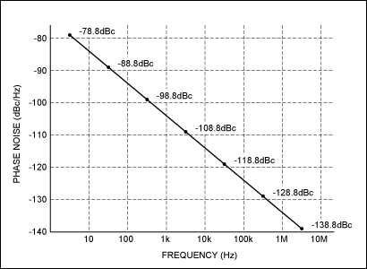 Figure 2. Phase noise template
