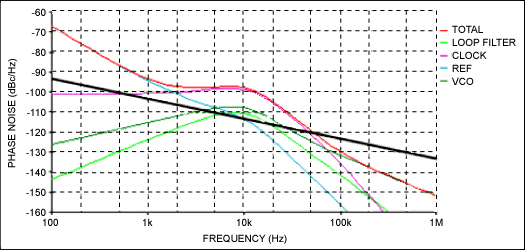 Figure 6. Simulation results using VCO: phase noise at 4GHz