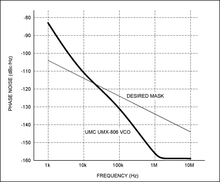 Figure 3. UMX-806-D16 corresponds to the phase noise of the phase noise template