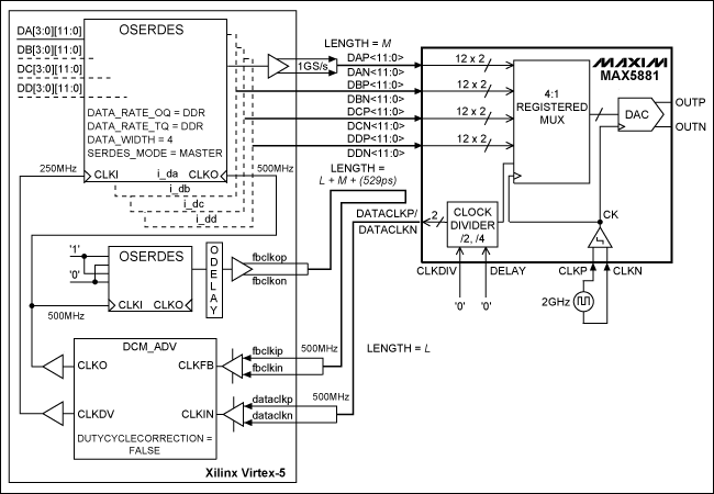 Figure 1. Interface between MAX5881 and Xilinx Virtex-5 FPGA (CLKDIV = 0, DDR data interface architecture)