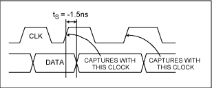 Figure 2. MAX5891 minimum settling time