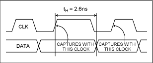 Figure 3. MAX5891 minimum hold time.