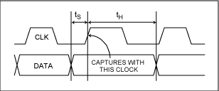 Figure 1. Setup and hold time relative to the rising edge of the clock signal
