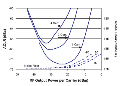 Figure 7. ACLR and noise performance of 1, 2 or 4 carrier WCDMA signals