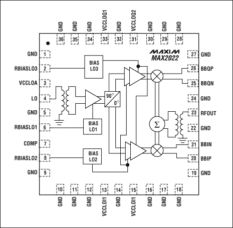 Figure 3. MAX2022 RF modulator performance