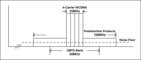 Figure 6. 4 carrier UMTS spectrum