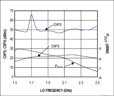 Figure 4. Correspondence between MAX2022 OIP2, OIP3, POUT and frequency