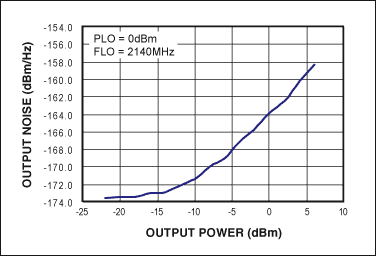 Figure 5. Noise floor and output power