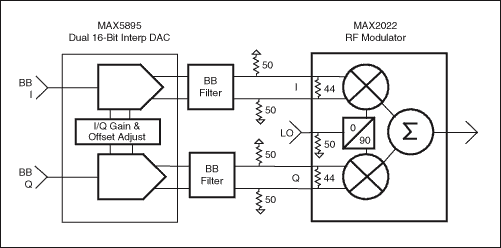 Figure 8. DAC and baseband input interface