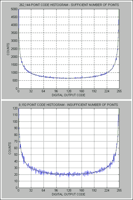 Figure 1: Sufficient Code Count vs. Insufficient Code Count Histogram Display for MAX1193.