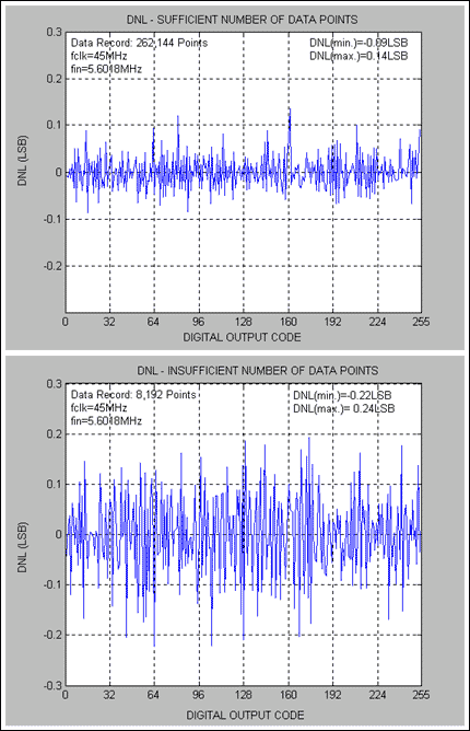 Figure 2: DNL Discrepancies for Sufficient Code Count vs. Insufficient Code Count-MAX1193.