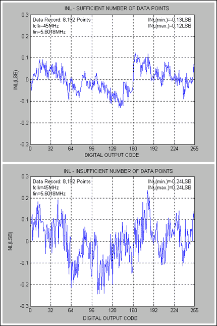 Figure 3: INL Discrepancies for Sufficient Code Count vs. Insufficient Code Count-MAX1193.