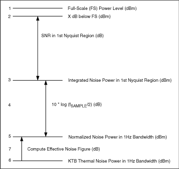 Figure 2. Determining ADC effective noise figure for large-signal inputs for receiver blocker requirements.