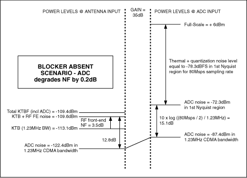 Figure 4. Blocker absent scenario.
