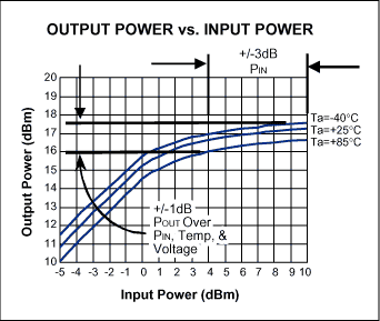 Figure 2. MAX9987 / MAX9990 output power characteristics using the typical application circuit (nominal POUT set for + 17dBm).