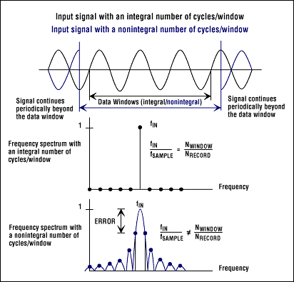 Figure 4. The effects of windows on spectral leakage.