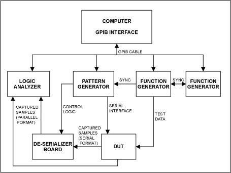 Figure 1. Interconnection of equipment for serial or parallel-output ADC.