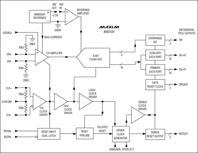 Figure 1. This simplified block diagram shows how the MAX104 integrates a high-bandwidth T / H amplifier with a high-speed quantizer.