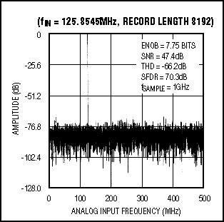 Figure 3. This fast Fourier transform (FFT) demonstrates the over-sampled performance of the MAX104 at a sampling rate of 1Gsps and an analog input frequency of 125MHz.