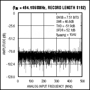 Figure 4. This FFT was taken at a Nyquist frequency of 500MHz and a sampling rate of 1Gsps.