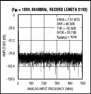 Figure 5. This FFT was measured with the MAX104 undersampling an analog input frequency of 1GHz at a sampling rate of 1Gsps.