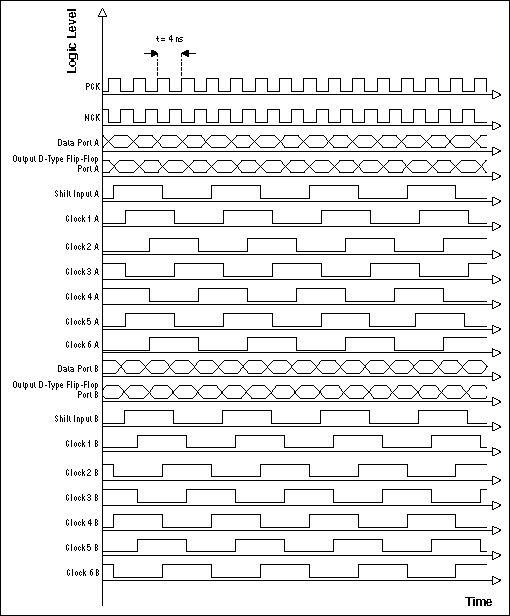 Figure 3. Timing for RAM selection.