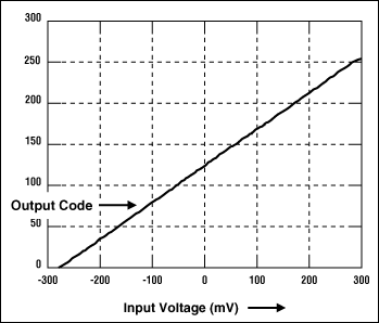 Figure 5. MAX101A linearity function (V <sub> IN </ sub> vs. OUT <sub> BIN </ sub>).