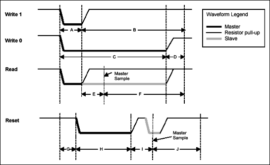 Figure 1. 1-Wire timing diagram