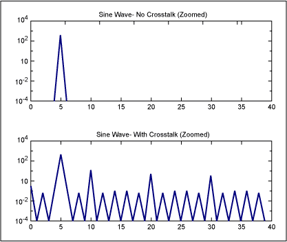 Figure 5. Pure sine wave at a frequency of 4, and the same sine wave with 1% crosstalk of the MSB onto the clock.