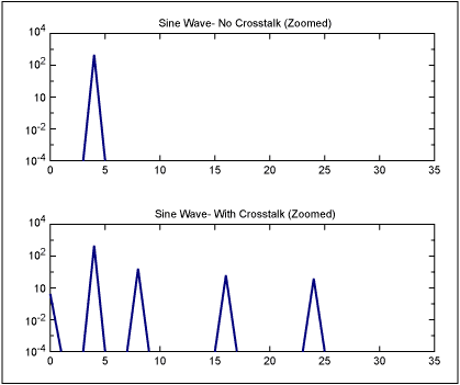 Figure 3. Pure sine wave at a frequency of 4, and the same sine wave with 1% crosstalk of the MSB onto the clock.