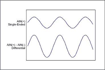 Figure 3. AIN (+) and AIN (-) 180 Â° out of phase.