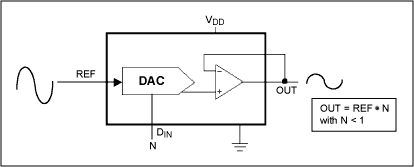 Figure 2. A multiplying DAC produces the product of the digital input and an AC-reference signal.