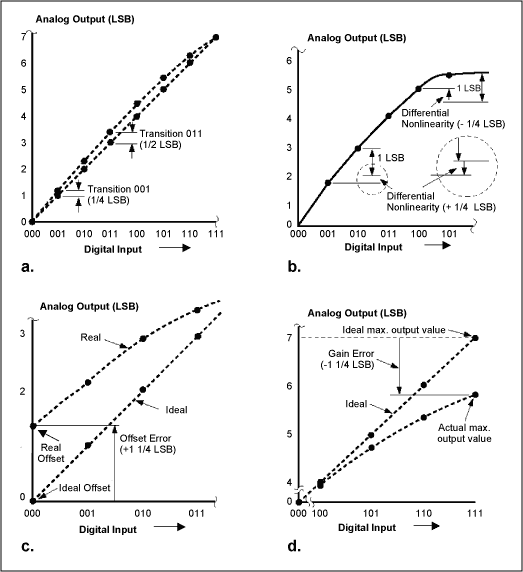 Figure 1. These graphs define major performance parameters for a DAC: integral nonlinearity (a), differential nonlinearity (b), offset error (c), and gain error (d).