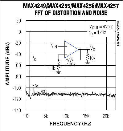 Figure 2. The MAX4256 offers an outstanding spurious-free dynamic range (SFDR) of 115dB.