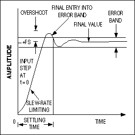 Figure 4. Output settling time is defined with respect to an error band centered on the final settled value.