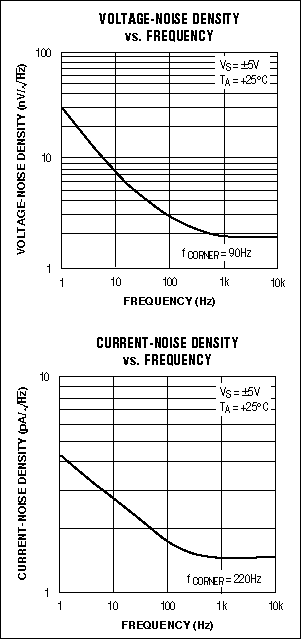 Figure 3. Voltage- and current-noise density graphs (for the MAX410) aid in calculating the accuracy obtainable with a given ADC.