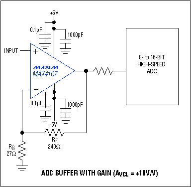 Figure 6. Operating with a noninverting gain of + 10V / V, this ADC buffer suits high-frequency applications.