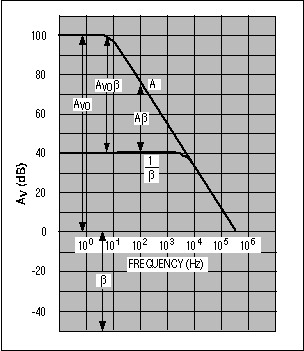 Figure 9. Output impedance generally rises with frequency.